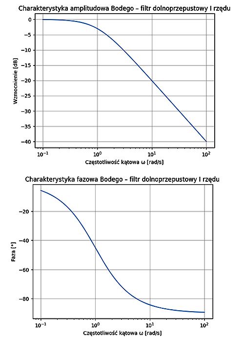 Charakterystyki Bodego - filtr dolnoprzepustowy I rzedu