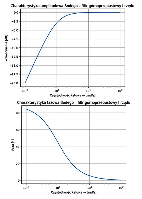 Charakterystyki Bodego - filtr górnoprzepustowy I rzedu
