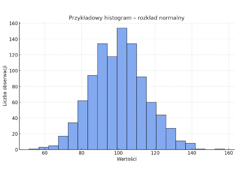 Histogram - rozkład normalny