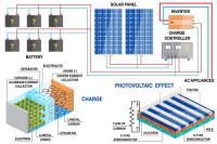 Ogniwa fotowoltaiczne w systemie solarnym