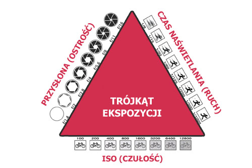 Trójkąt ekspozycji w fotografii