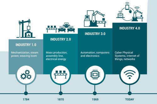 Rewolucja przemysłowa - etapy